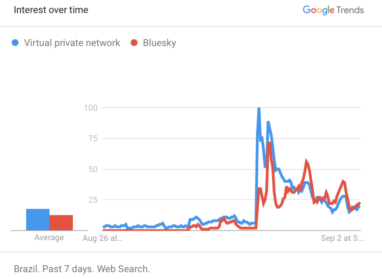 Google Trends: Brazil search interests over time for Virtual Private Networks and Bluesky